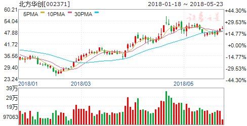 一季度我国集成电路销售额同比增20% 四股掘金