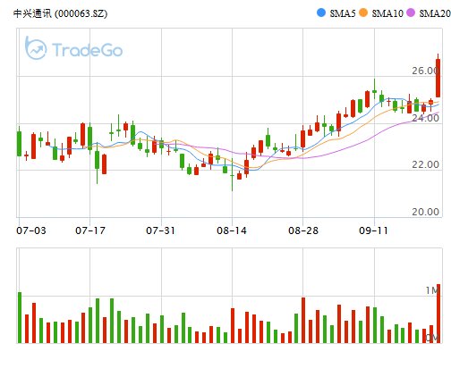 机构净买入中兴通讯 中环环保尾盘遭阻击
