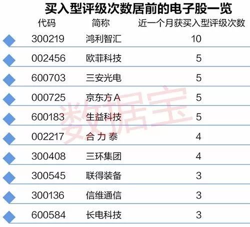 电子板块大爆发 主力凶猛抢筹 这几只被机构看好