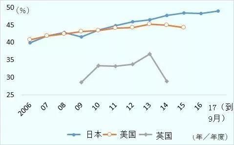 日美欧的“制造业回归”顺利，但推动就业有限