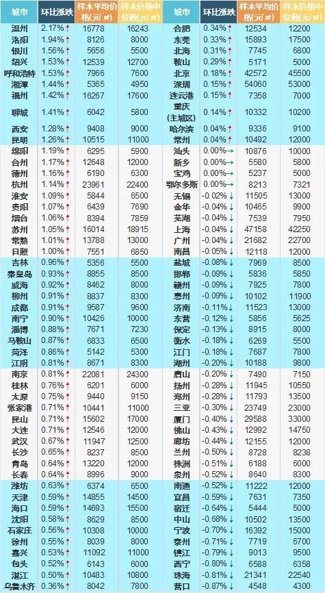 百城价格指数:12月洛阳住宅均价环比上涨1.94