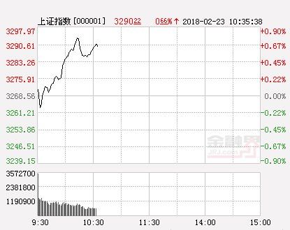 两市略显分化沪指逼近3300点 上证50指数涨近1%