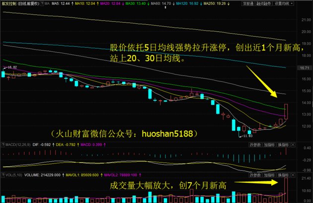 短线维持拉锯行情？梅雁吉祥4日累涨16%！留意这只医疗器械股