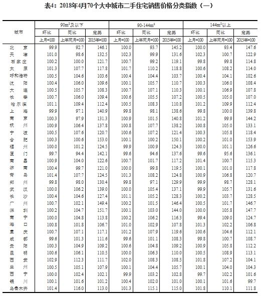 统计局:4月热点城市新房售价继续保持稳定