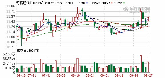 2017-09-27融资融券信息显示,海格通信融资余额1,087,187,656元,融券余额2,089,395元,融资买入额57,672,281元,融资偿还额68,444,542元,融资净买额-10,772,261元,融券余量180,900股,融券卖出量70,900股,融券偿还量16,800股,融资融券余额1,089,277,051元。海格通信融资融券详细..
