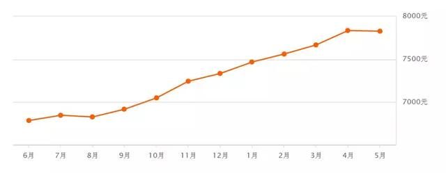 乌鲁木齐5月多个小区房价出炉！快看看你家房子是涨了还是跌了？