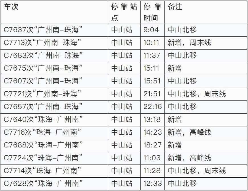 大调整！下月起城轨中山站将新增13趟班次，中山北站班次缩减……