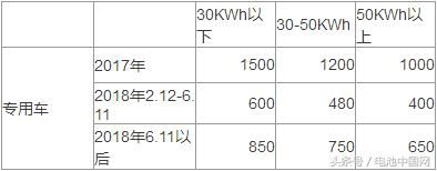 新能源汽车补贴新政兼顾延续性与前瞻性 160Wh\/kg指标或成新杠杆