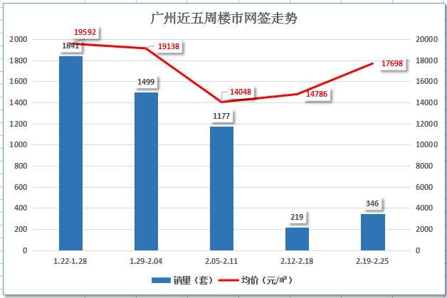 春节假期广州新房网签28套 网签价破1.9万元创历史同期新高