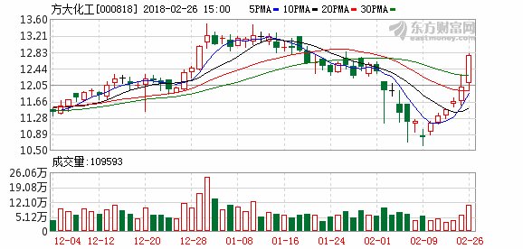 年报速递:方大化工2017年盈利2.56亿元，同比增长128.01%