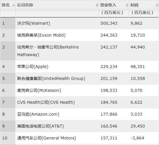 美国财富公布的企业500强出炉，个个实力强大，有你认识的吗?