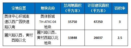 傍上广州老牌顶豪，天河靓地占地面积扩大近一倍!