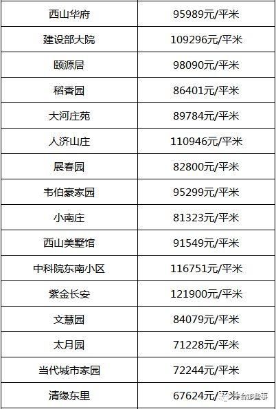 又双?跌了!北京16区最全房价表最新出炉!看看你家的房子是涨还是