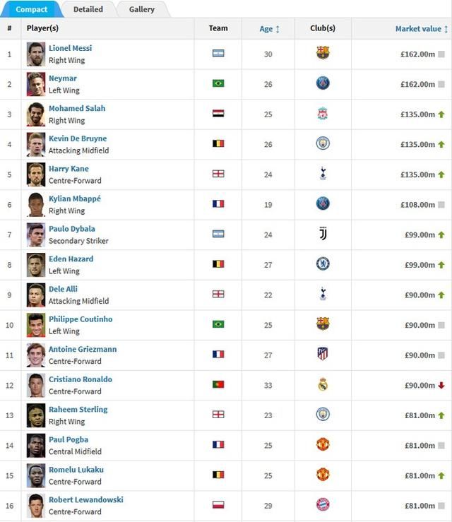 世界杯最昂贵球员身价排名 梅西内马尔领衔C罗