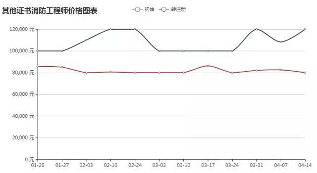 消防工程师证书挂靠需要注意的事项