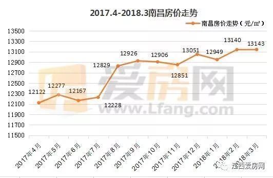 【榜单】南昌最新小区房价大全!万元以下均价正边缘化!