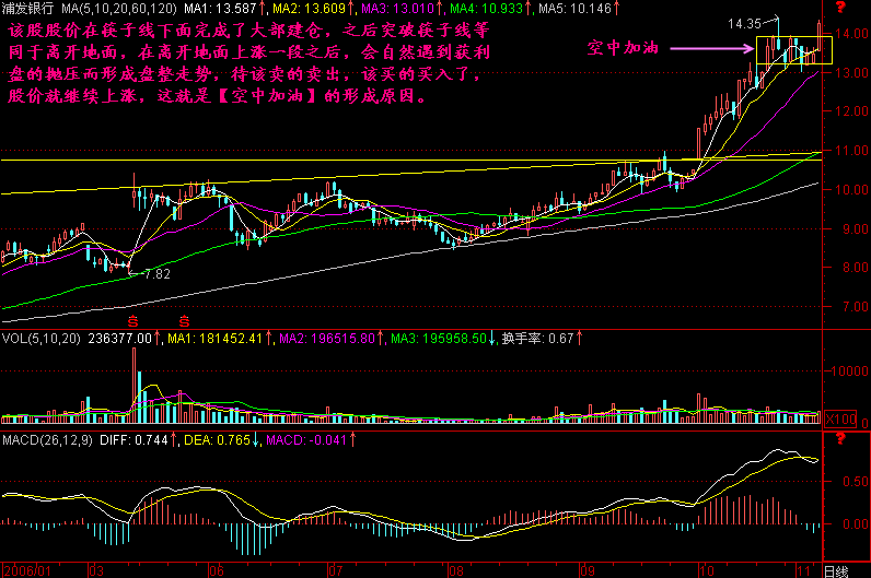 一旦股票完成“空中加油”形态，大胆满仓买入，轻松捕获涨停板!