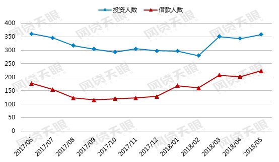 网贷天眼独家:5月网贷行业报告:在运营平台2125家，交易规模微增