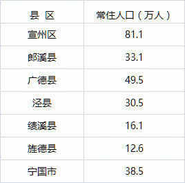 最新！安徽哪个城市人口最多？万万没想到……