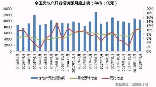 中部独撑难改销售增速回落大势，二季度料将由增转跌