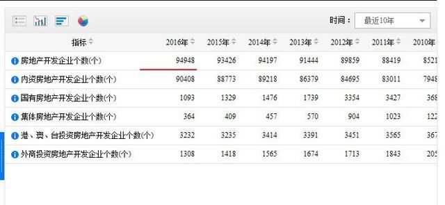 中国那么大的国家到底有多少个开发商?一组珍贵数据曝光!