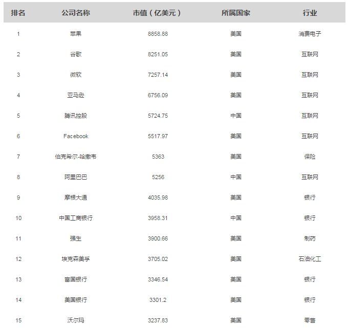 2018年全球企业市值100强发布