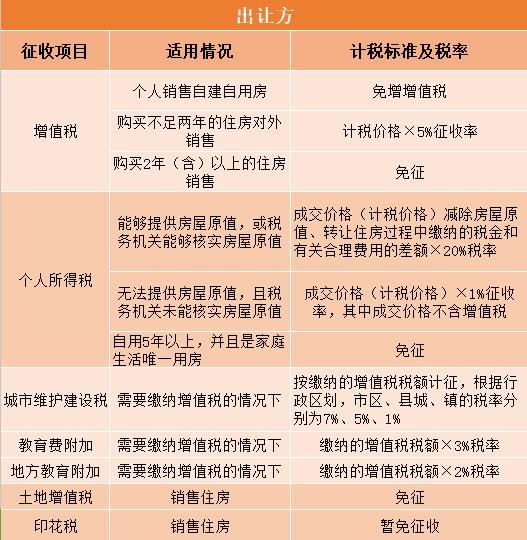 个人买卖二手房怎么缴税？买房能享受哪些税收优惠？答案都在这里