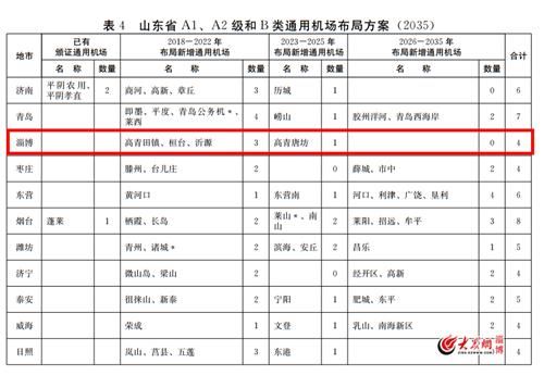 2018年-2025年 淄博将建4个机场