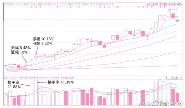 思多金：换手率使用技巧全攻略