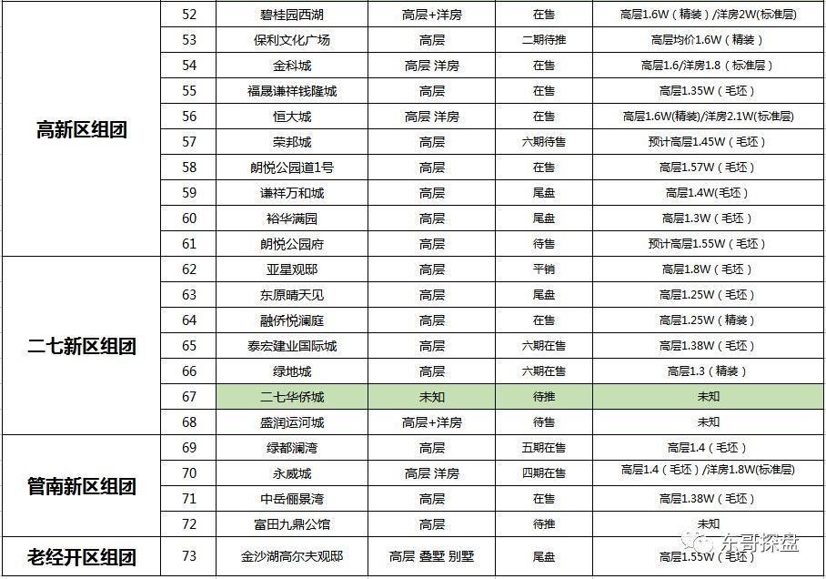 郑州楼市当前主战场，我们如何看待各区域房价、趋势和楼盘取舍?