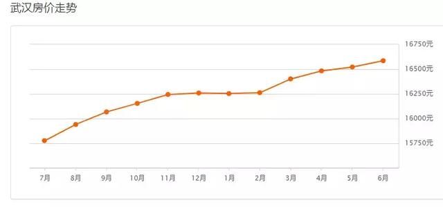房价降了？武汉6月最新各小区房价表出炉！看看你家值多少钱！