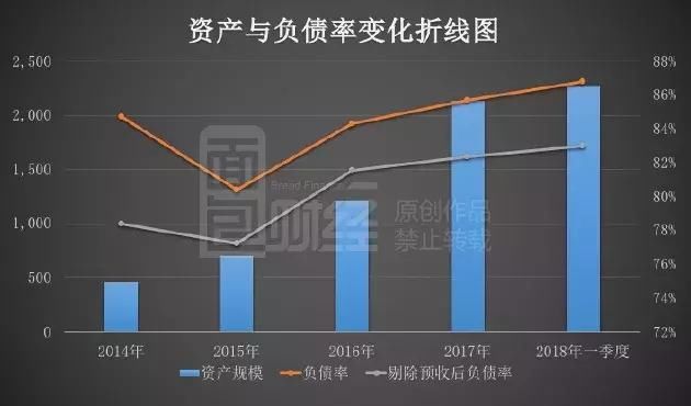 阳光城负债攀升1400亿，每年需要支付多少利息？