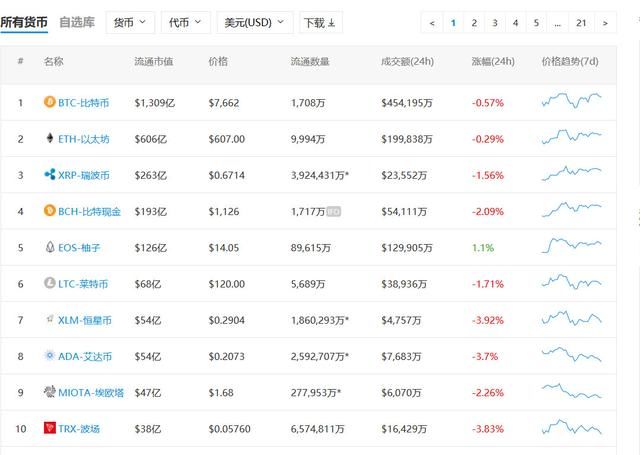 分析师：预计2018年底比特币价格翻一番\/百度：度宇宙建立数字社