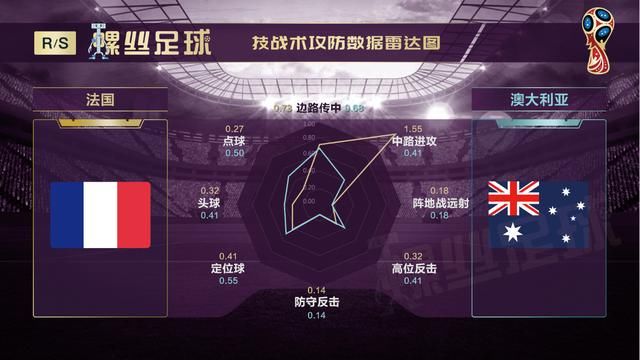 法国vs澳大利亚:看高卢雄鸡如何拿澳洲袋鼠祭