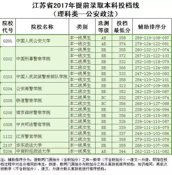 江苏提前录取本科投档线出炉!扬大地方专项计