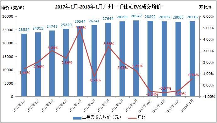 广州楼市 | 一手成交量大跌，房企融资难度加大;二手房价微涨，市