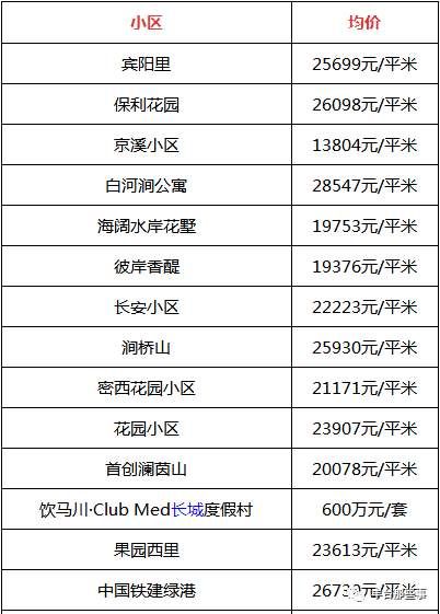 又双?跌了!北京16区最全房价表最新出炉!看看你家的房子是涨还是