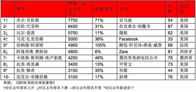 最新消息,有5位南通人上榜2018胡润全球富豪榜!