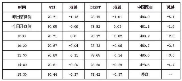 国际油价暴跌，山东地炼降幅50-100元左右