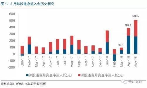 长江策略:北向资金加速配置A股 外资偏好消费大蓝筹