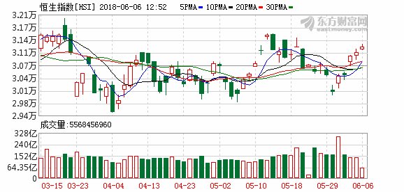 港股恒生指数上涨0.45% 航空板块上涨