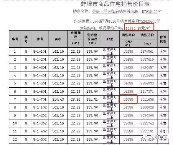 恐怖!蚌埠1万\/新房被秒光，房价冲击2万!阜阳2万+、芜湖1.7万、