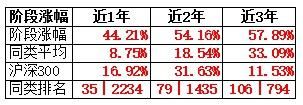 发现6只近一年来非常精干的又业绩不俗的基金