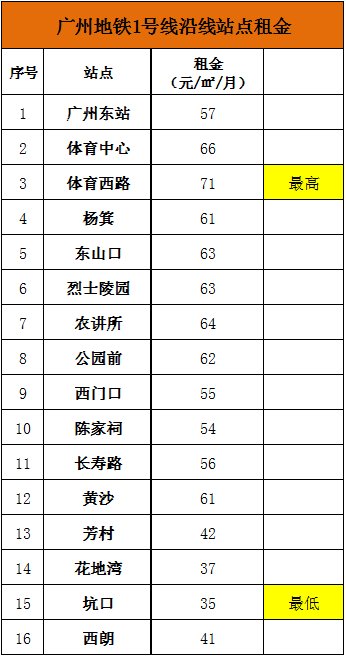 广州13条地铁205个站点沿线租金大全!