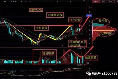 震荡回落，减仓静等一个信号