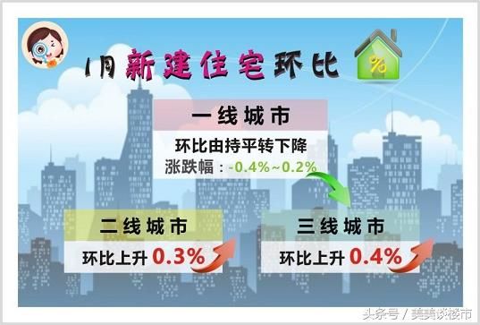 2018年1月住宅销售价格稳中有降，房价上涨城市由57个降至52个