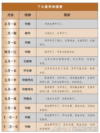 八字算命十天干分月度喜用神速查表，善而顺用之，不善而逆用之