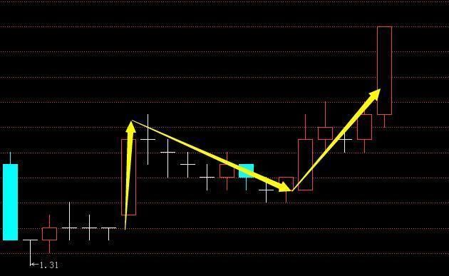 一旦发现“单阳不破”的形态，选到的个股满仓介入必将强势大涨!