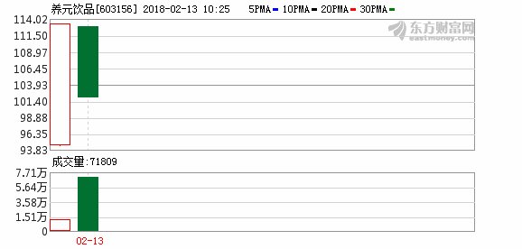 养元饮品在第二个交易日打开涨停板 创新股最少涨停纪录
