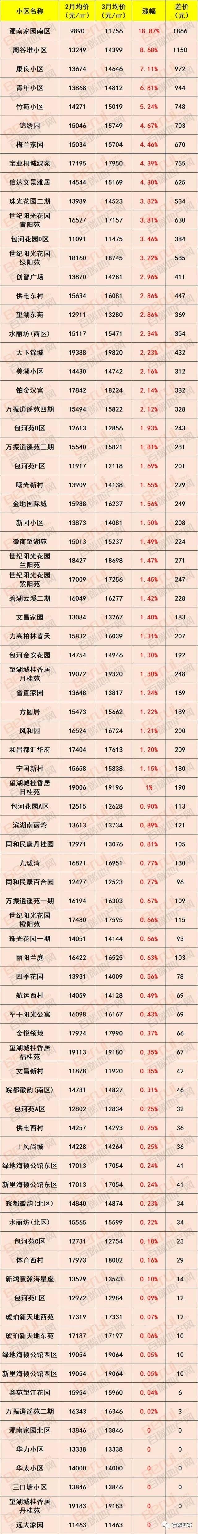 徽资讯|最新消息，要买房的赶紧看!合肥1000个小区最新房价出炉!